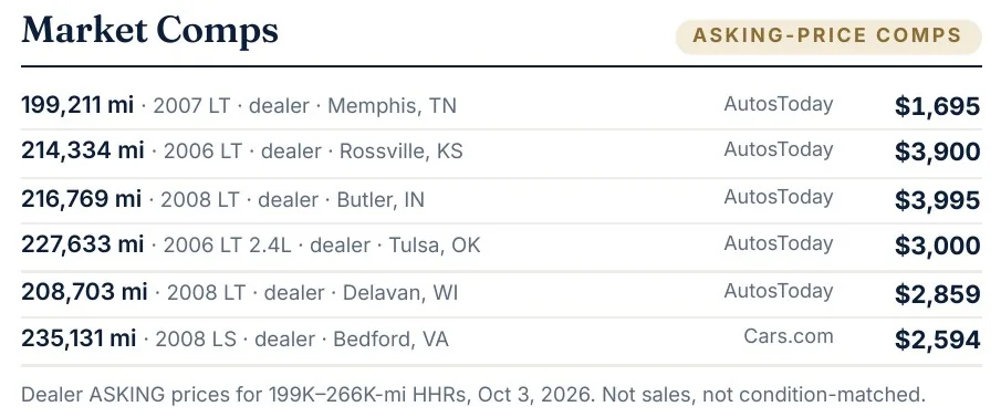 Report panel: six dealer asking-price comps with mileage, location and source