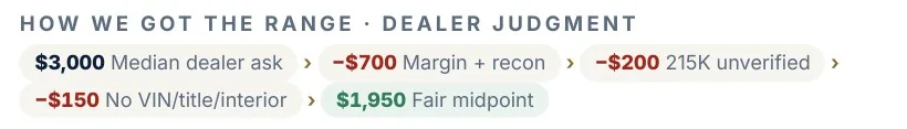 Report panel: how we got the range, $3,000 median dealer ask minus adjustments to a $1,950 fair midpoint