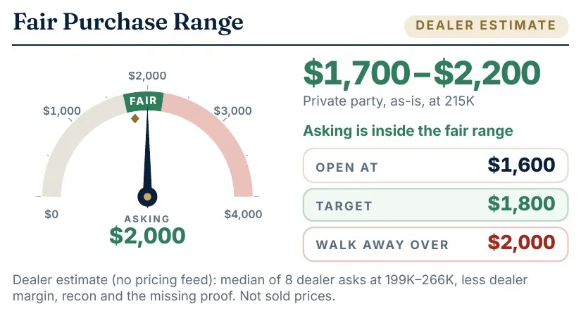 Report panel: fair purchase range gauge, $1,700 to $2,200, with open, target and walk-away numbers