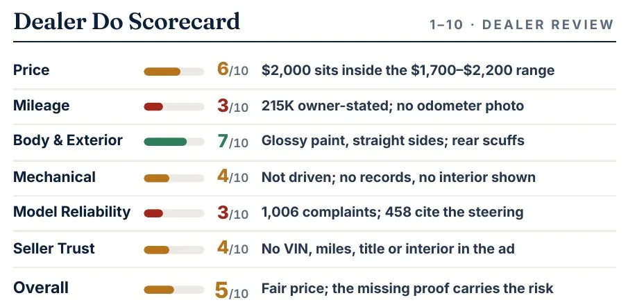 Report panel: scorecard with seven categories scored 1 to 10